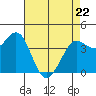 Tide chart for Dillon Beach, California on 2022/04/22
