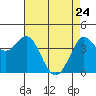 Tide chart for Dillon Beach, California on 2022/04/24