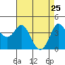 Tide chart for Dillon Beach, California on 2022/04/25