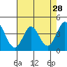 Tide chart for Dillon Beach, California on 2022/04/28