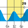 Tide chart for Dillon Beach, California on 2022/04/29