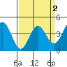 Tide chart for Dillon Beach, California on 2022/04/2