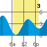 Tide chart for Dillon Beach, California on 2022/04/3