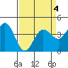 Tide chart for Dillon Beach, California on 2022/04/4