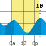 Tide chart for Dillon Beach, California on 2022/05/10