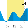 Tide chart for Dillon Beach, California on 2022/05/14
