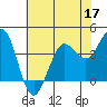 Tide chart for Dillon Beach, California on 2022/05/17