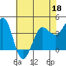 Tide chart for Dillon Beach, California on 2022/05/18