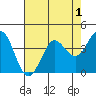 Tide chart for Dillon Beach, California on 2022/05/1