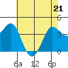 Tide chart for Dillon Beach, California on 2022/05/21