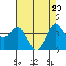 Tide chart for Dillon Beach, California on 2022/05/23