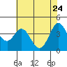 Tide chart for Dillon Beach, California on 2022/05/24