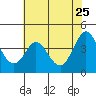 Tide chart for Dillon Beach, California on 2022/05/25