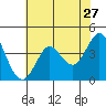 Tide chart for Dillon Beach, California on 2022/05/27
