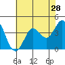 Tide chart for Dillon Beach, California on 2022/05/28