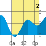 Tide chart for Dillon Beach, California on 2022/05/2