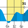Tide chart for Dillon Beach, California on 2022/05/31