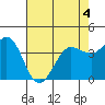 Tide chart for Dillon Beach, California on 2022/05/4
