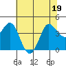 Tide chart for Dillon Beach, California on 2022/06/19