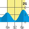 Tide chart for Dillon Beach, California on 2022/06/21