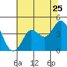 Tide chart for Dillon Beach, California on 2022/06/25