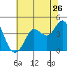 Tide chart for Dillon Beach, California on 2022/06/26