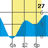 Tide chart for Dillon Beach, California on 2022/06/27
