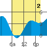 Tide chart for Dillon Beach, California on 2022/06/2