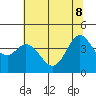 Tide chart for Dillon Beach, California on 2022/06/8