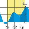 Tide chart for Dillon Beach, California on 2022/07/11