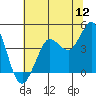 Tide chart for Dillon Beach, California on 2022/07/12