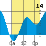 Tide chart for Dillon Beach, California on 2022/07/14