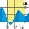 Tide chart for Dillon Beach, California on 2022/07/16