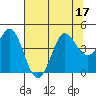 Tide chart for Dillon Beach, California on 2022/07/17