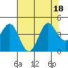 Tide chart for Dillon Beach, California on 2022/07/18