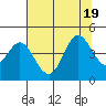Tide chart for Dillon Beach, California on 2022/07/19