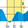 Tide chart for Dillon Beach, California on 2022/07/1