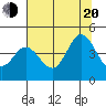 Tide chart for Dillon Beach, California on 2022/07/20