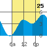 Tide chart for Dillon Beach, California on 2022/07/25