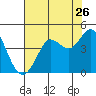 Tide chart for Dillon Beach, California on 2022/07/26