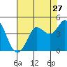 Tide chart for Dillon Beach, California on 2022/07/27