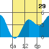 Tide chart for Dillon Beach, California on 2022/07/29