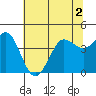 Tide chart for Dillon Beach, California on 2022/07/2