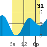 Tide chart for Dillon Beach, California on 2022/07/31