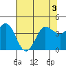 Tide chart for Dillon Beach, California on 2022/07/3