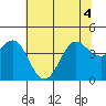 Tide chart for Dillon Beach, California on 2022/07/4