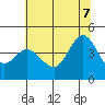 Tide chart for Dillon Beach, California on 2022/07/7