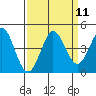 Tide chart for Dillon Beach, California on 2022/09/11