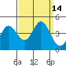 Tide chart for Dillon Beach, California on 2022/09/14