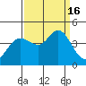 Tide chart for Dillon Beach, California on 2022/09/16